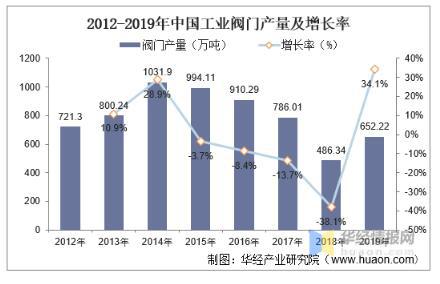 工業(yè)閥門發(fā)展趨勢(shì)分析，中高端閥門市場(chǎng)國(guó)產(chǎn)化帶來新的成長(zhǎng)機(jī)遇 