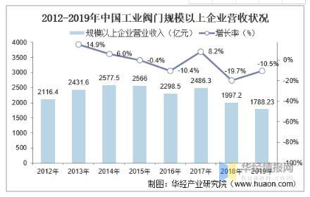 工業(yè)閥門發(fā)展趨勢(shì)分析，中高端閥門市場(chǎng)國(guó)產(chǎn)化帶來新的成長(zhǎng)機(jī)遇 